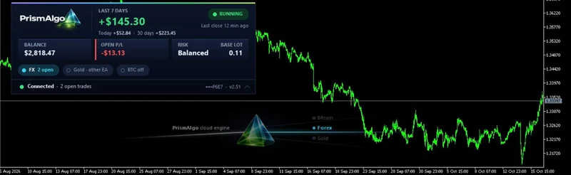 The PrismAlgo 2.51 panel on a GBPUSD one-hour chart in MetaTrader 5: last 7 days +$145.30, balance $2,818.47, open P/L -$13.13, risk Balanced, base lot 0.11, Forex with 2 trades open, Gold run by another EA, Bitcoin off, Connected, a masked license key; the prism graphic on the chart.