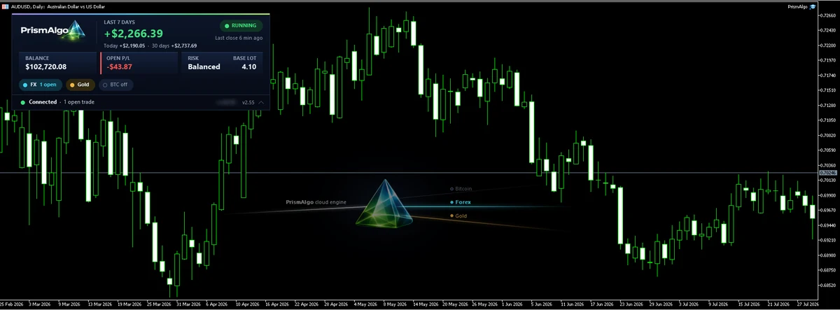 The PrismAlgo panel on an MT5 AUDUSD daily chart: Running, last 7 days +$2,266.39 (today +$2,190.05, 30 days +$2,737.69), balance $102,720.08, open P/L -$43.87, Balanced risk, base lot 4.10, Forex with 1 open trade, Gold on, Bitcoin off, Connected, version 2.55, with the PrismAlgo cloud engine artwork sending Forex, Gold and Bitcoin beams across the chart.
