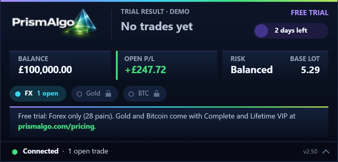 The PrismAlgo free trial panel on our own £100,000 demo account with its first trade open: trial result No trades yet, FREE TRIAL at the top right, 2 days left, open P/L +£247.72 in green, Balanced risk, base lot 5.29, Forex with 1 open trade, Gold and Bitcoin locked, the free trial notice, and Connected · 1 open trade along the bottom.