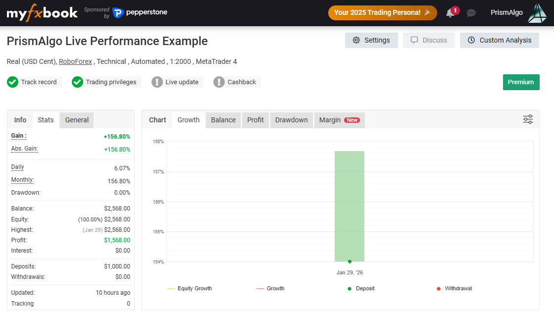 PrismAlgo MyFXBook Live Performance — +156.80% Gain